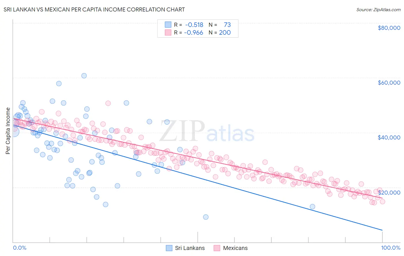 Sri Lankan vs Mexican Per Capita Income