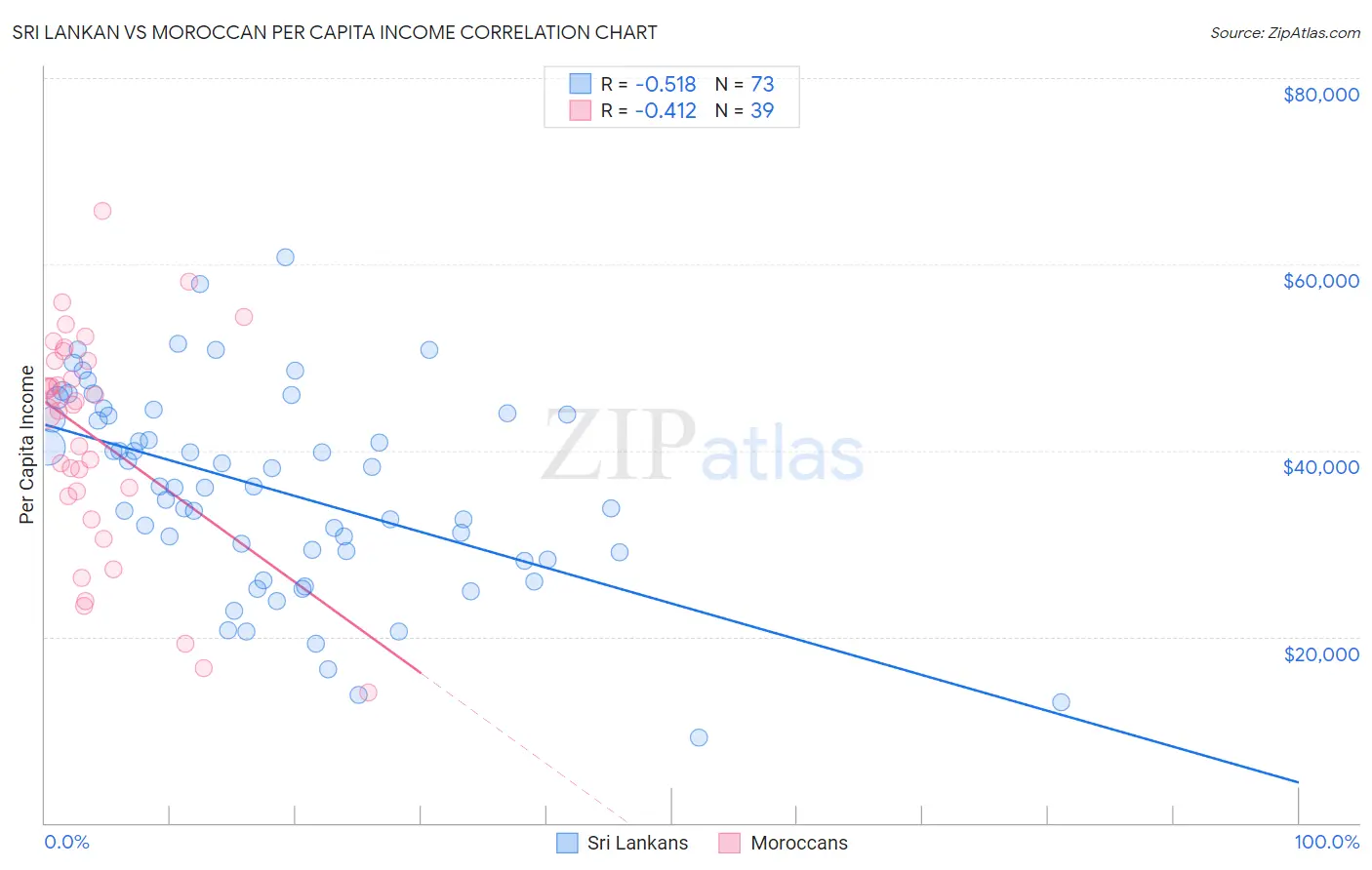 Sri Lankan vs Moroccan Per Capita Income