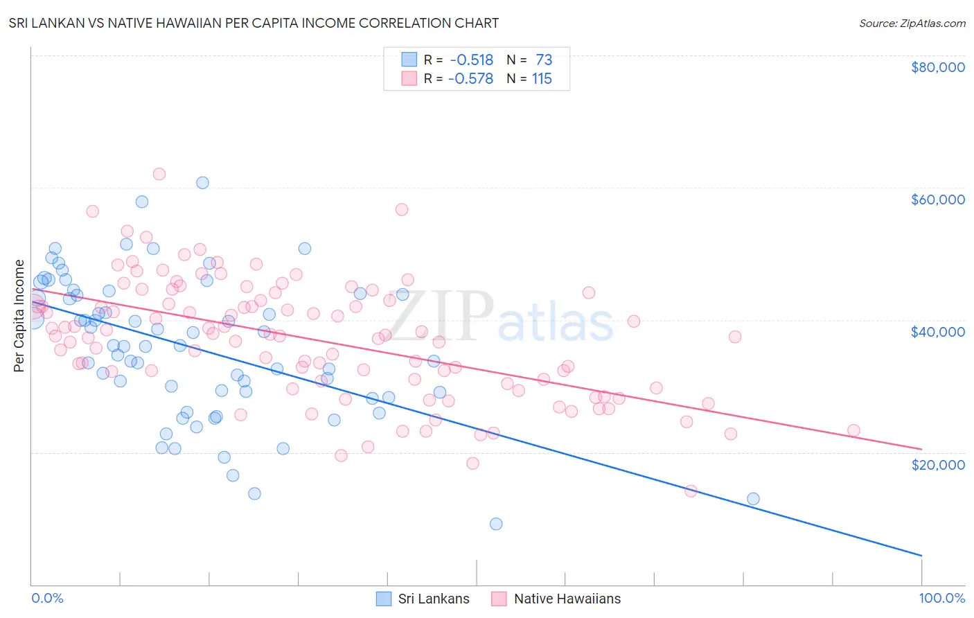 Sri Lankan vs Native Hawaiian Per Capita Income