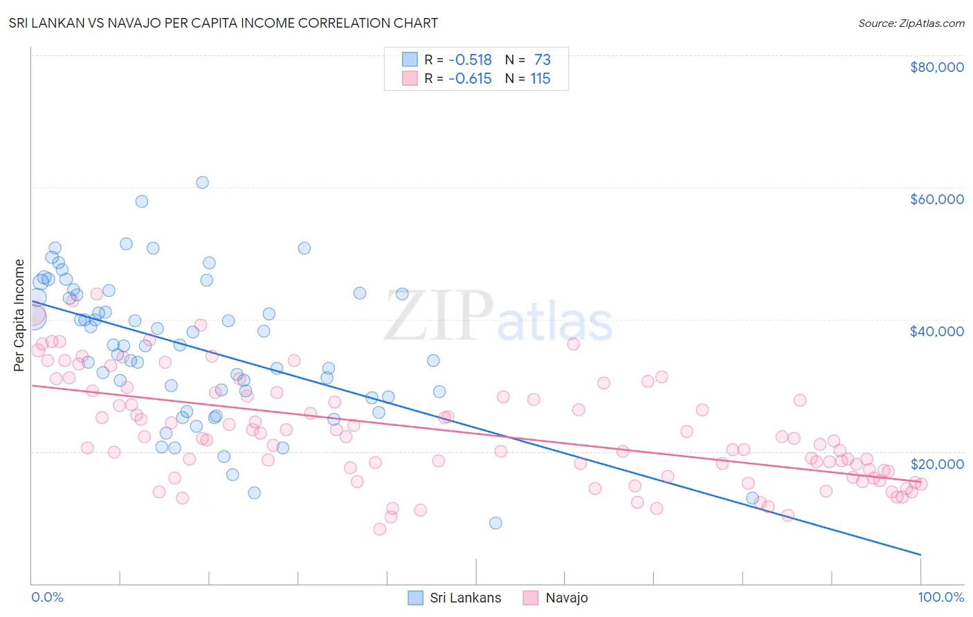 Sri Lankan vs Navajo Per Capita Income