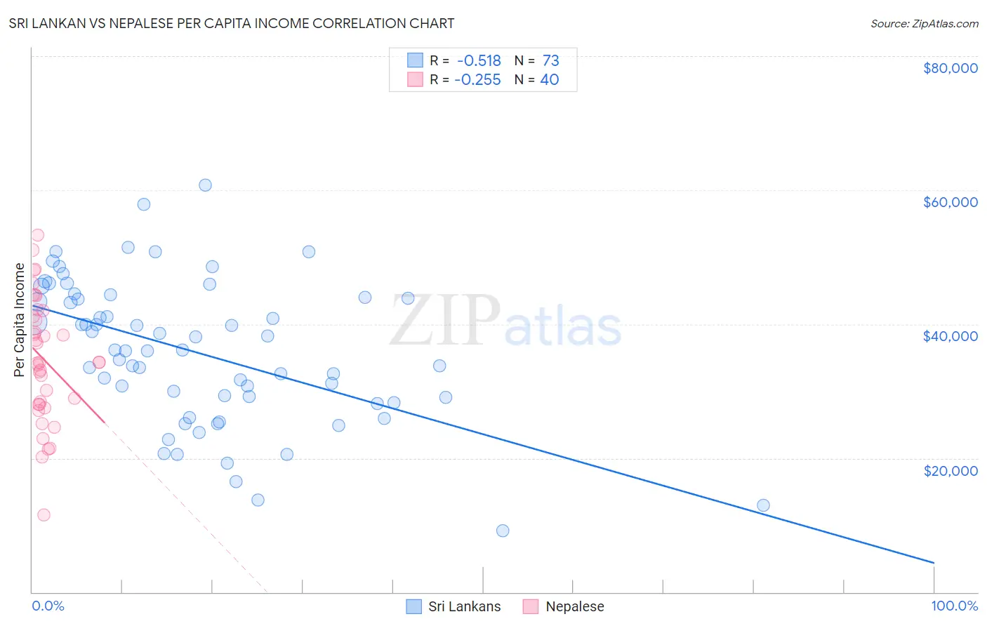 Sri Lankan vs Nepalese Per Capita Income