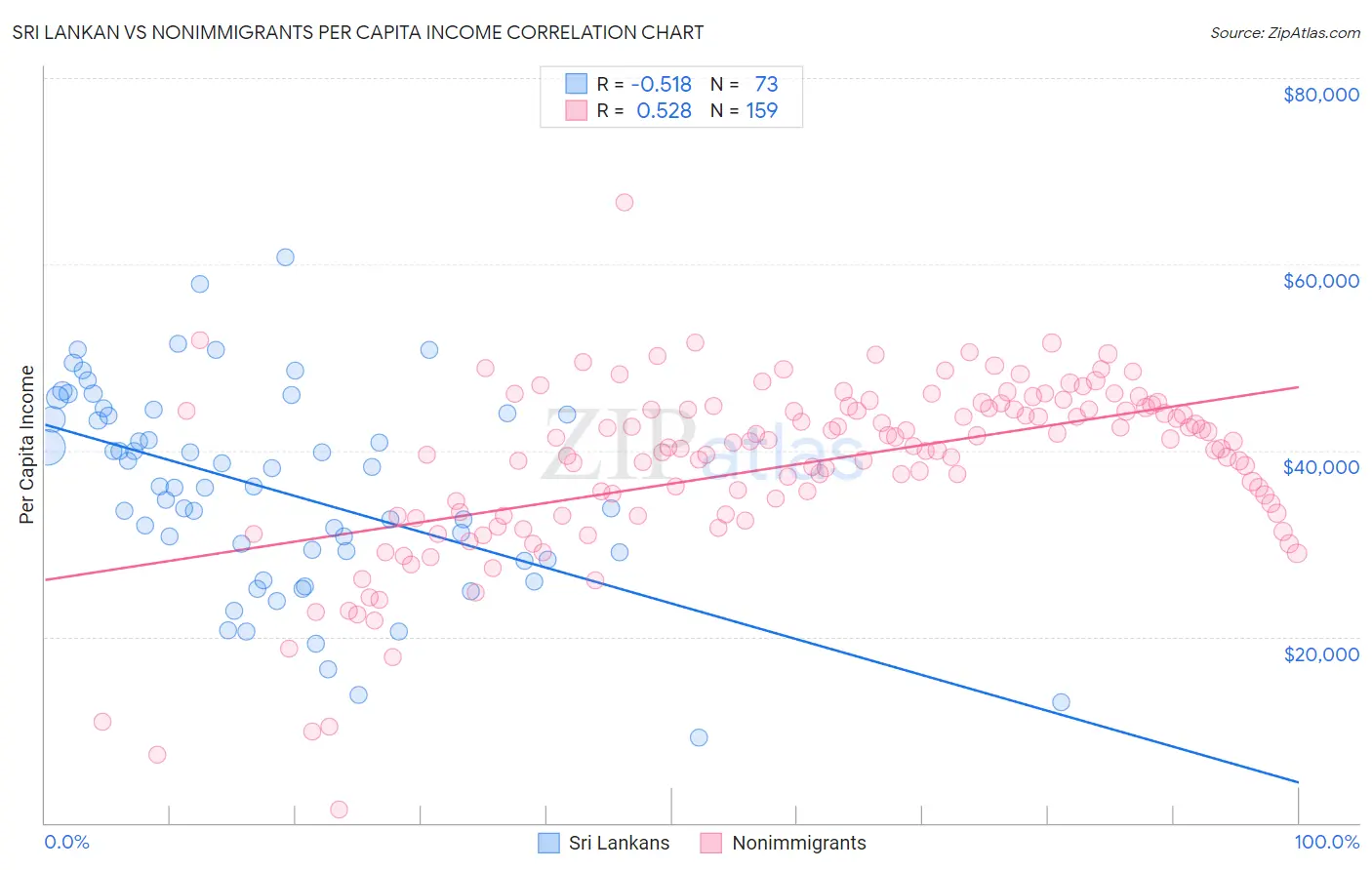 Sri Lankan vs Nonimmigrants Per Capita Income