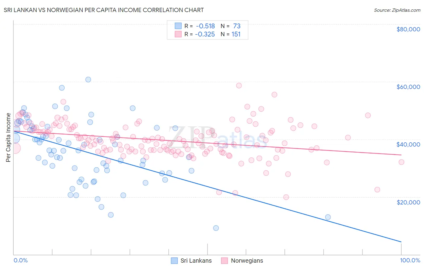 Sri Lankan vs Norwegian Per Capita Income