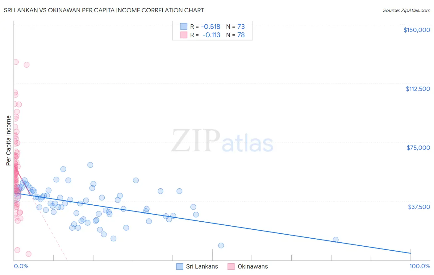 Sri Lankan vs Okinawan Per Capita Income