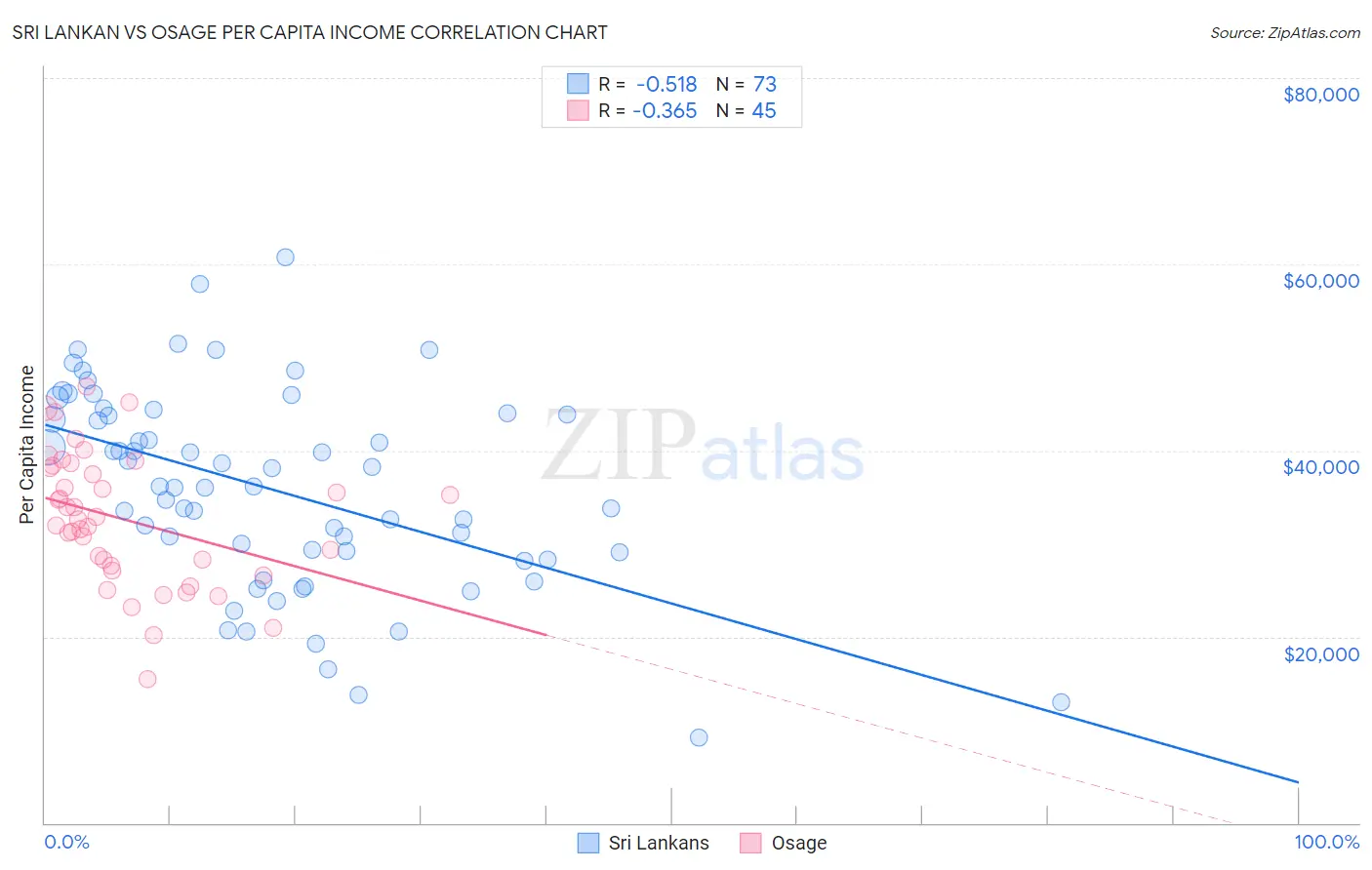 Sri Lankan vs Osage Per Capita Income