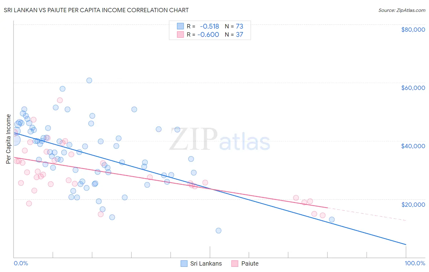 Sri Lankan vs Paiute Per Capita Income