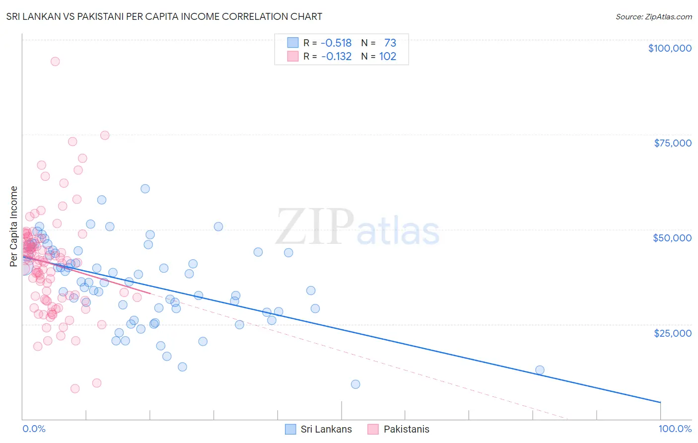 Sri Lankan vs Pakistani Per Capita Income