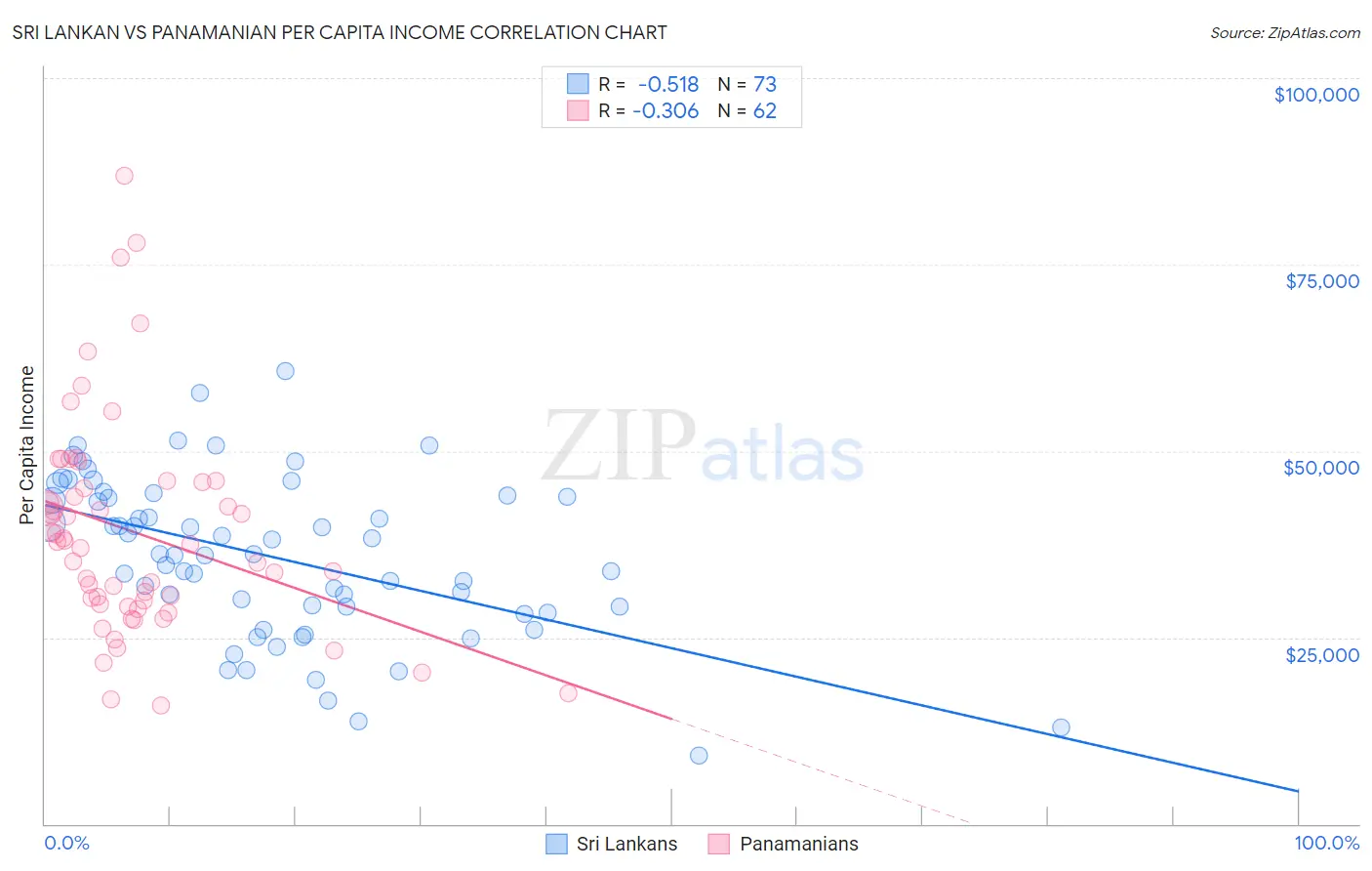 Sri Lankan vs Panamanian Per Capita Income