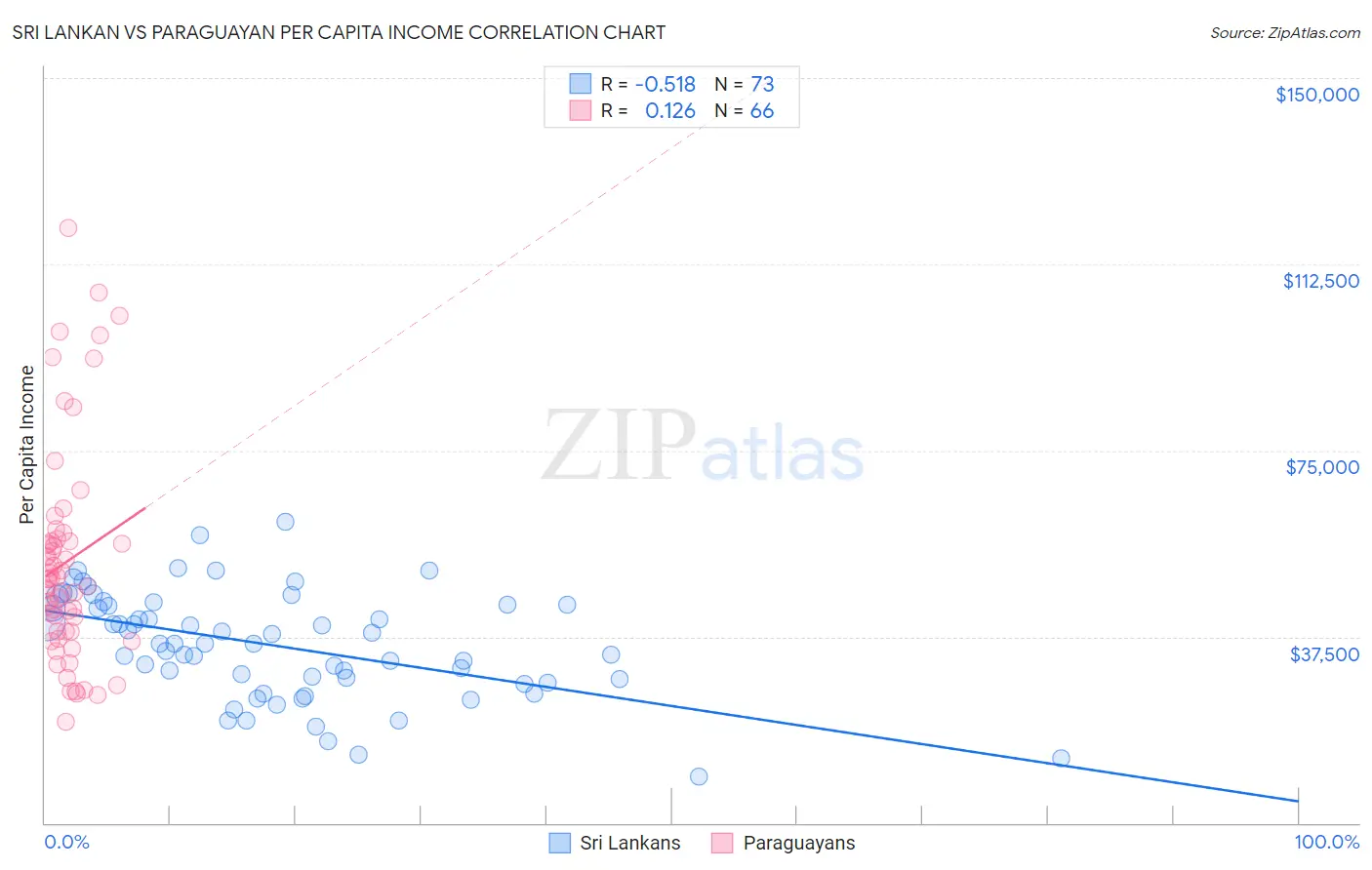 Sri Lankan vs Paraguayan Per Capita Income