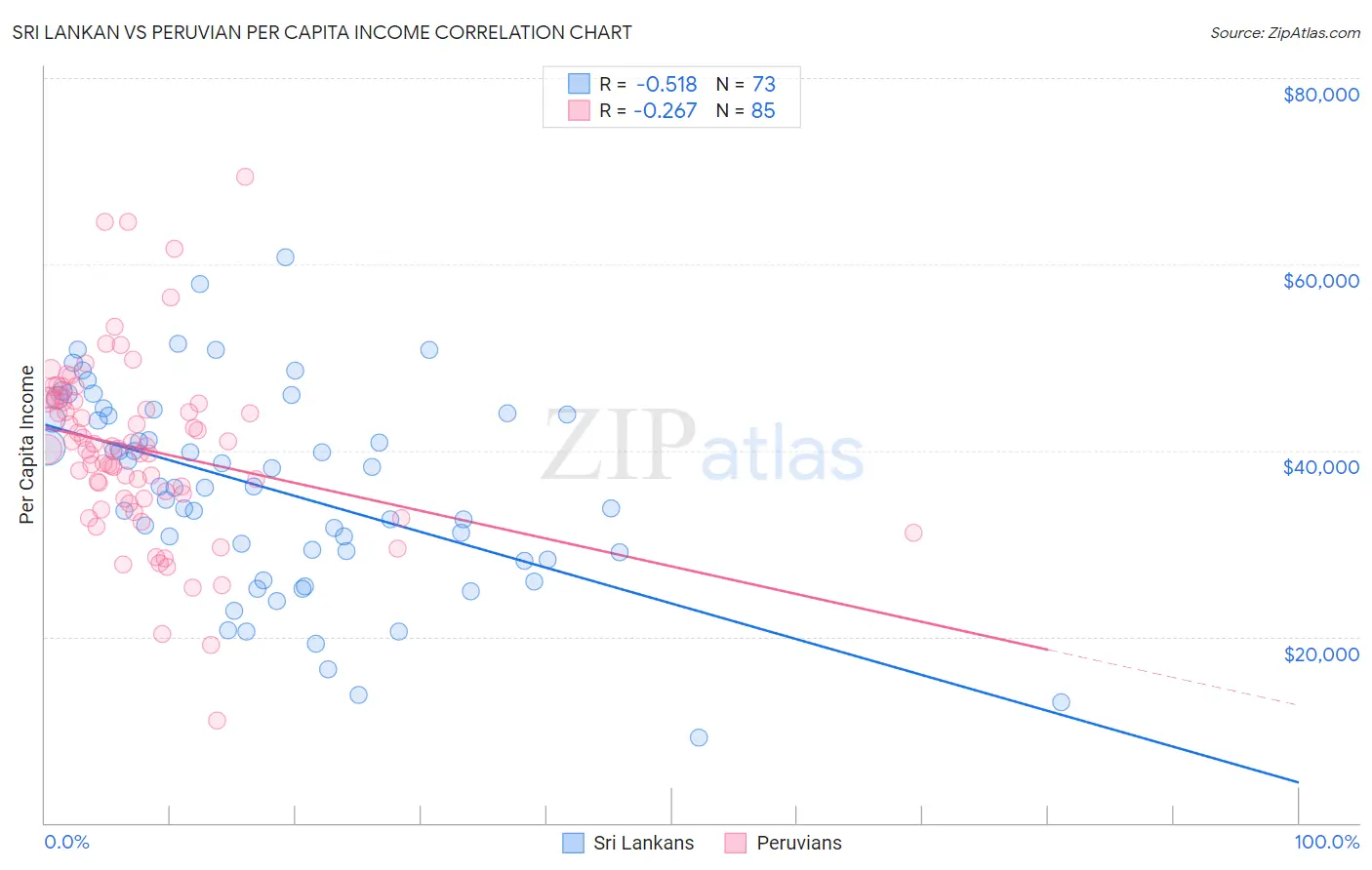 Sri Lankan vs Peruvian Per Capita Income