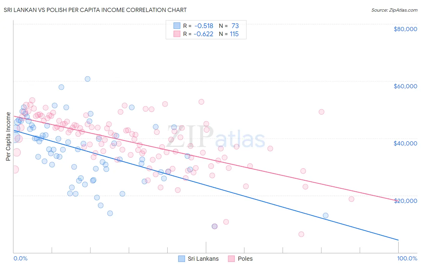 Sri Lankan vs Polish Per Capita Income