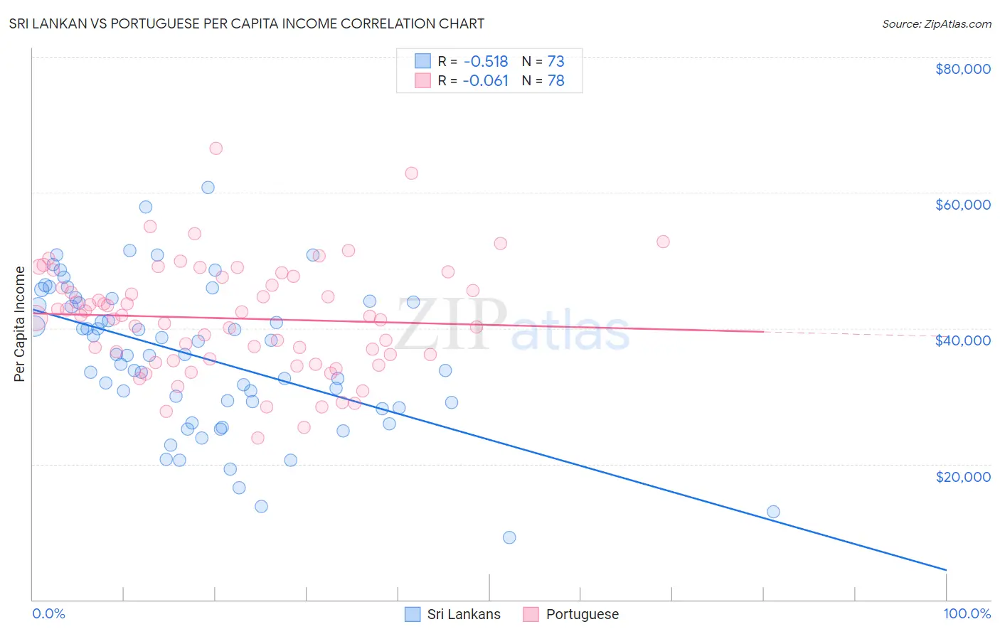Sri Lankan vs Portuguese Per Capita Income