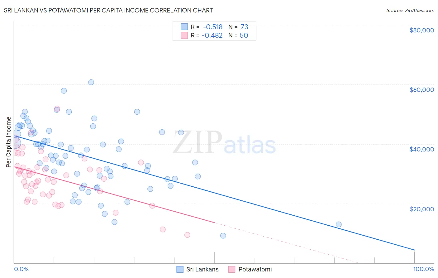 Sri Lankan vs Potawatomi Per Capita Income