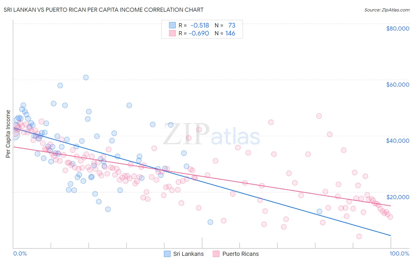 Sri Lankan vs Puerto Rican Per Capita Income