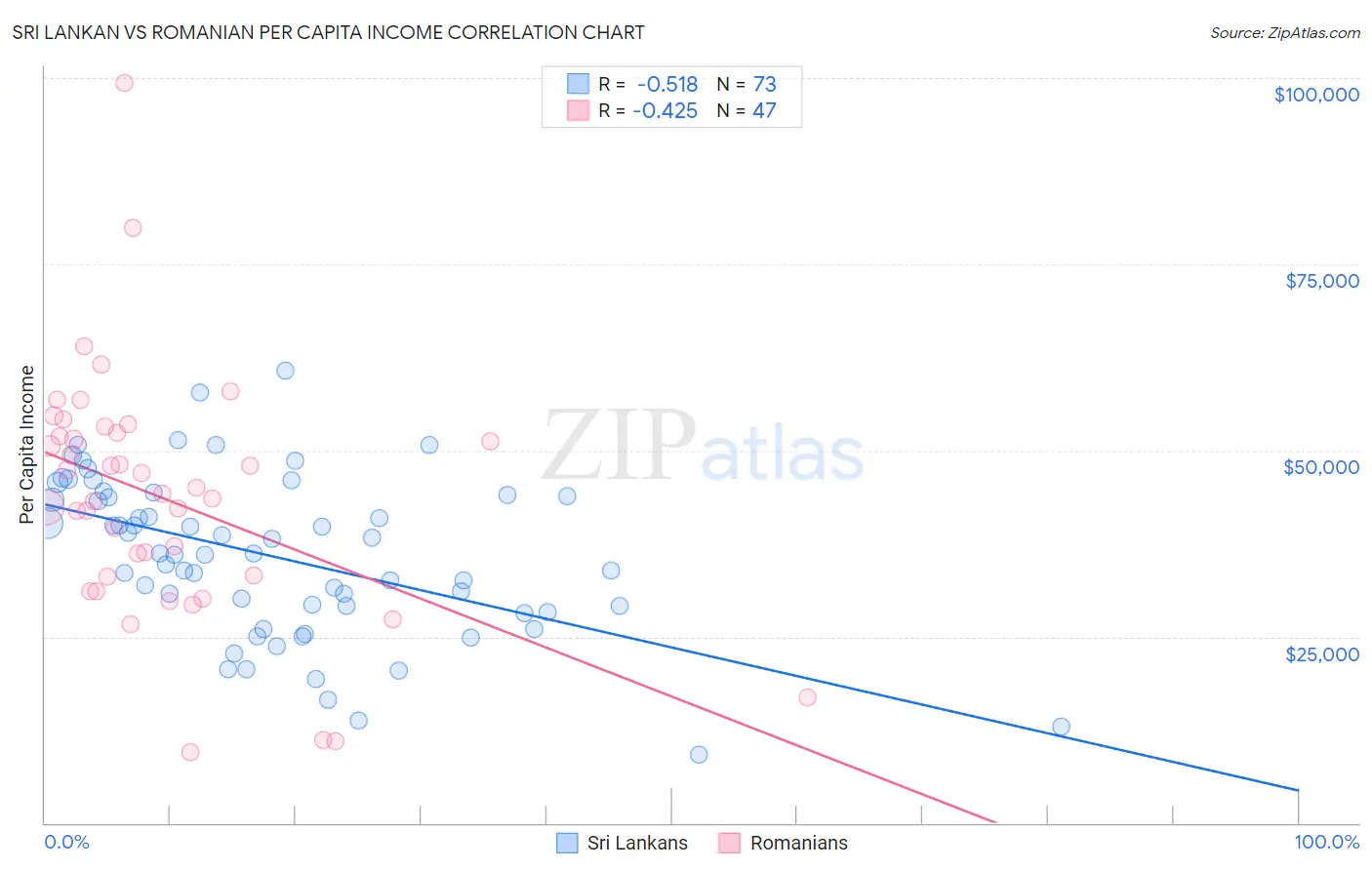 Sri Lankan vs Romanian Per Capita Income