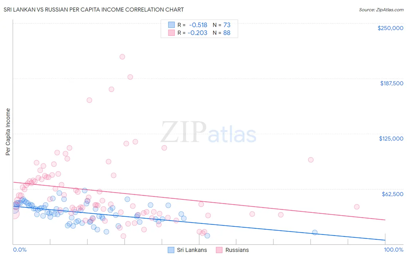 Sri Lankan vs Russian Per Capita Income