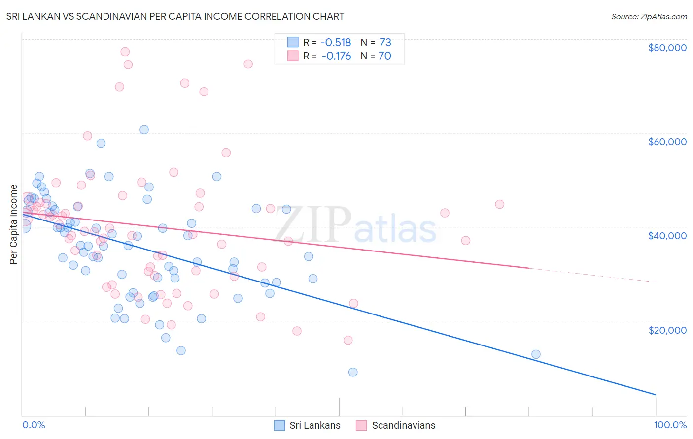 Sri Lankan vs Scandinavian Per Capita Income