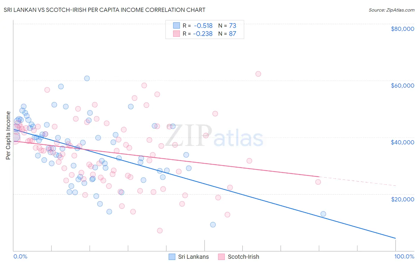 Sri Lankan vs Scotch-Irish Per Capita Income