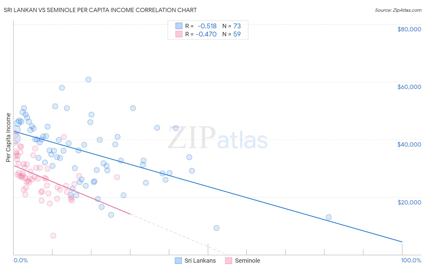 Sri Lankan vs Seminole Per Capita Income