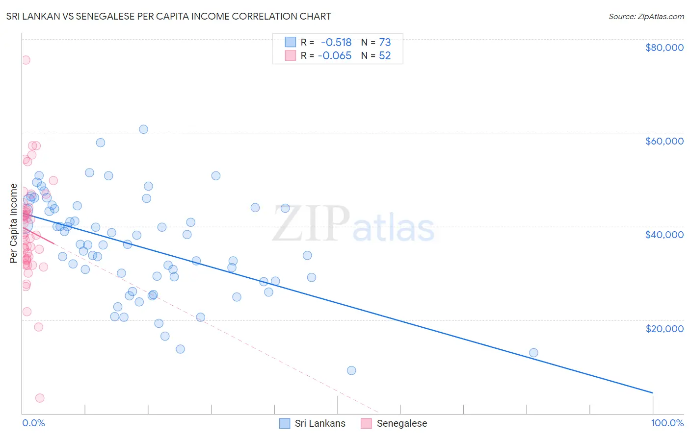 Sri Lankan vs Senegalese Per Capita Income