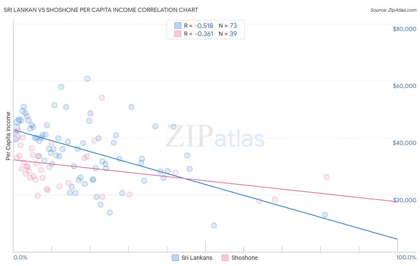 Sri Lankan vs Shoshone Per Capita Income