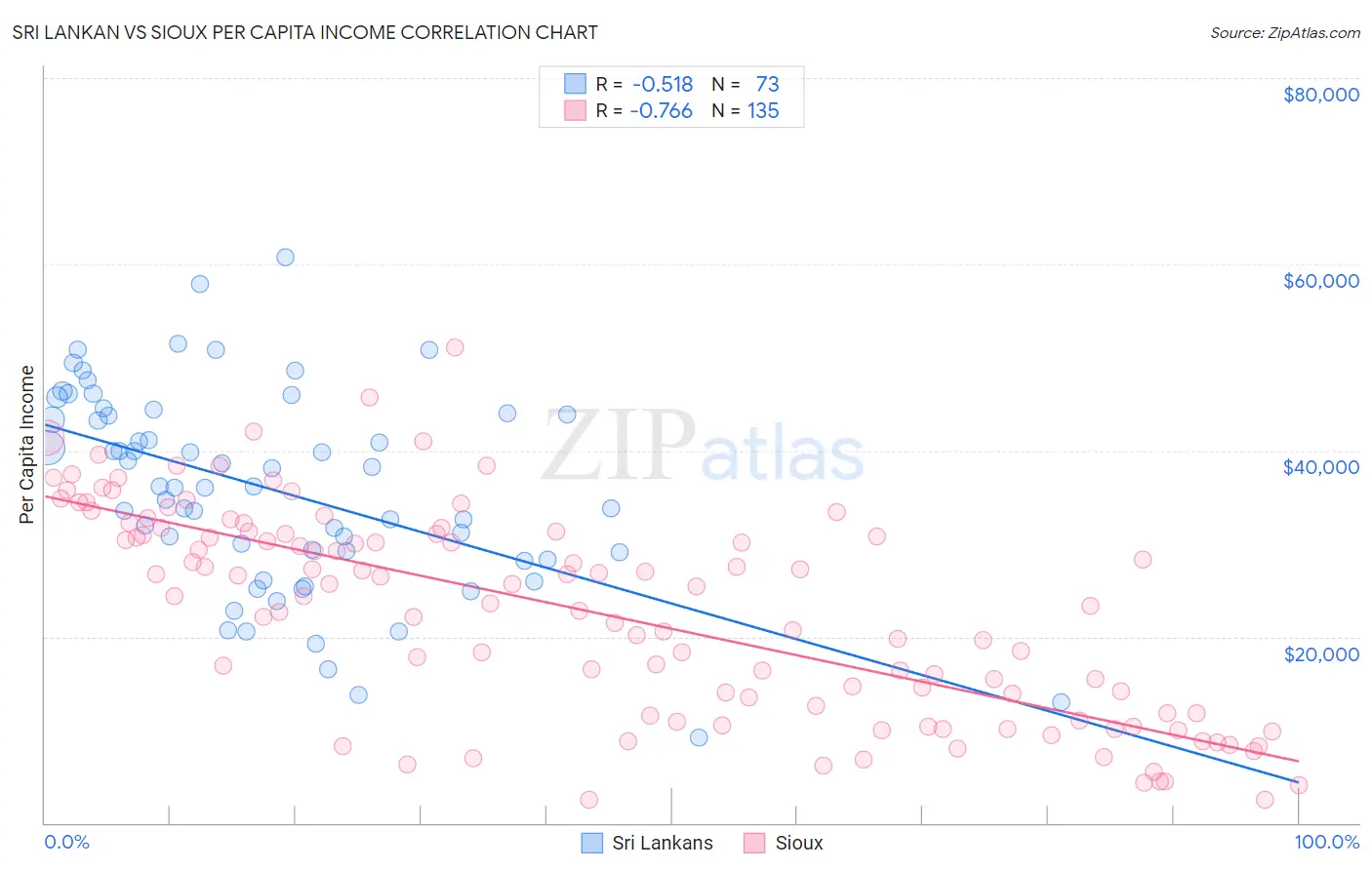 Sri Lankan vs Sioux Per Capita Income