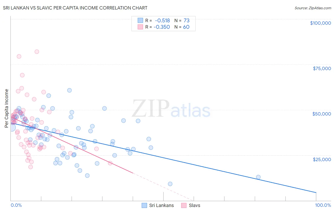 Sri Lankan vs Slavic Per Capita Income