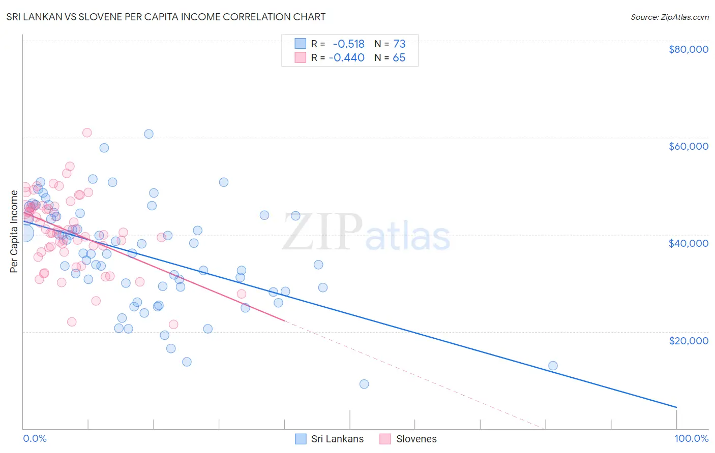 Sri Lankan vs Slovene Per Capita Income