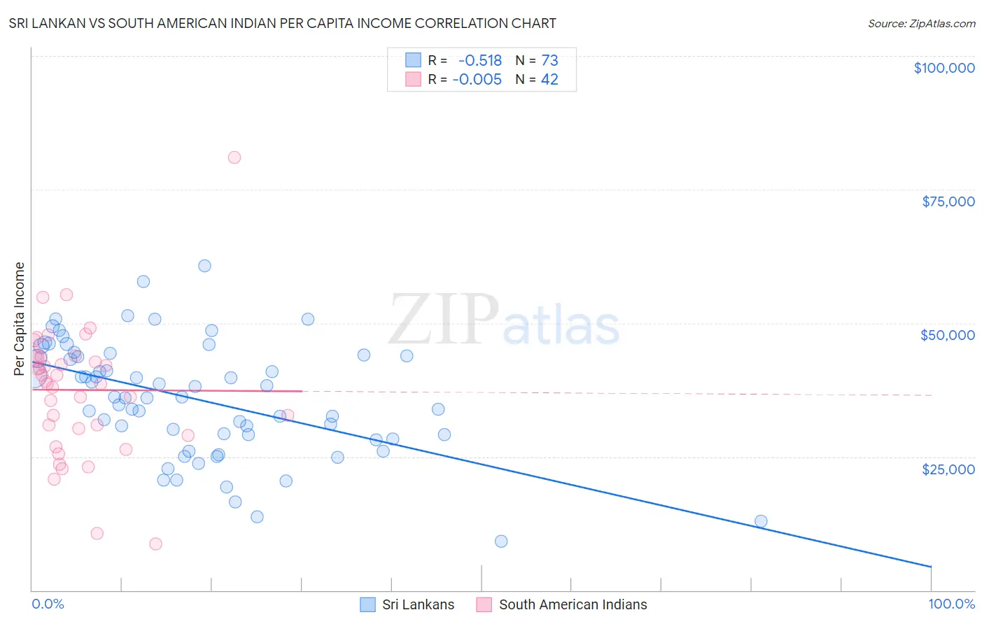 Sri Lankan vs South American Indian Per Capita Income