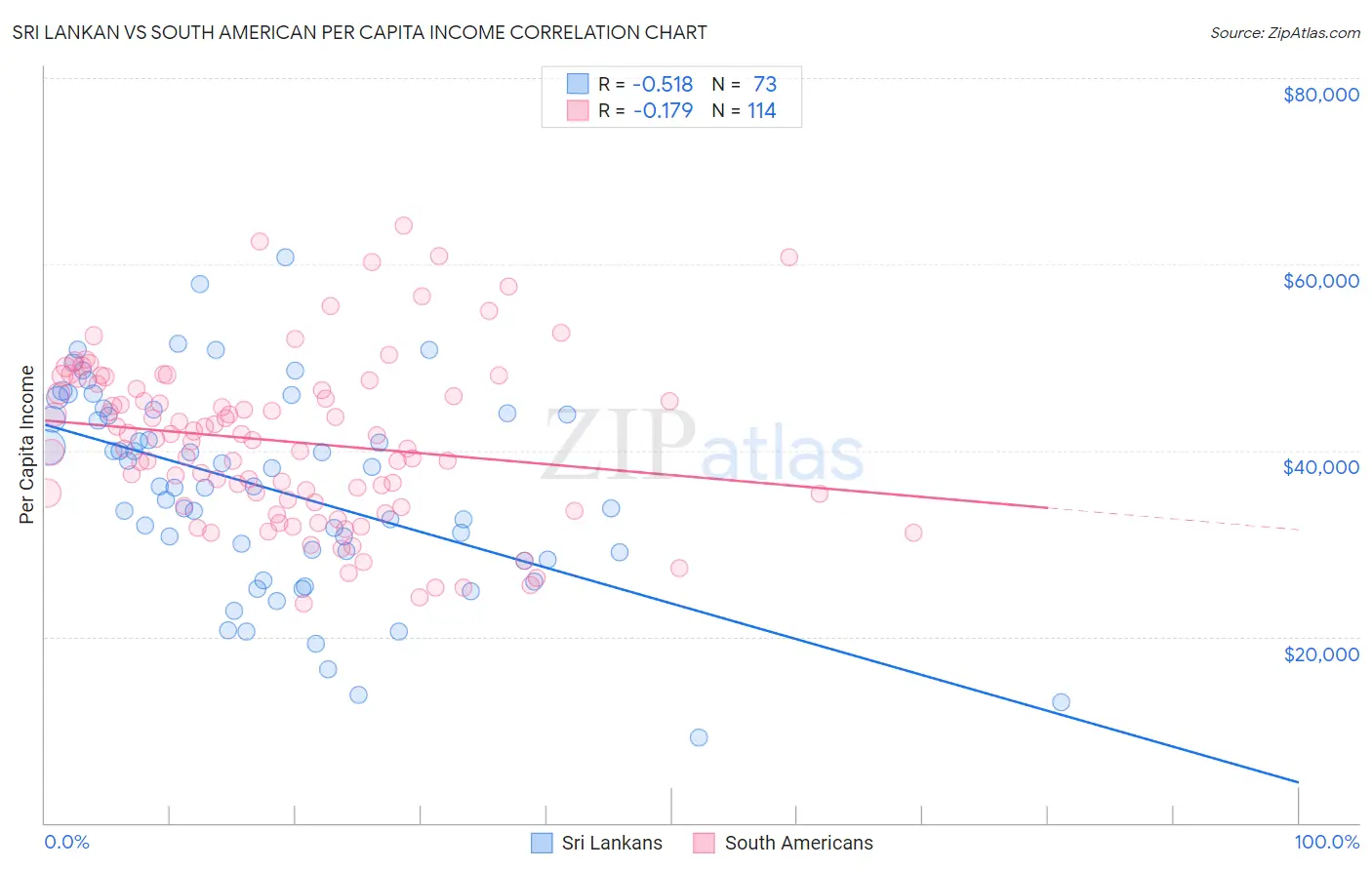 Sri Lankan vs South American Per Capita Income