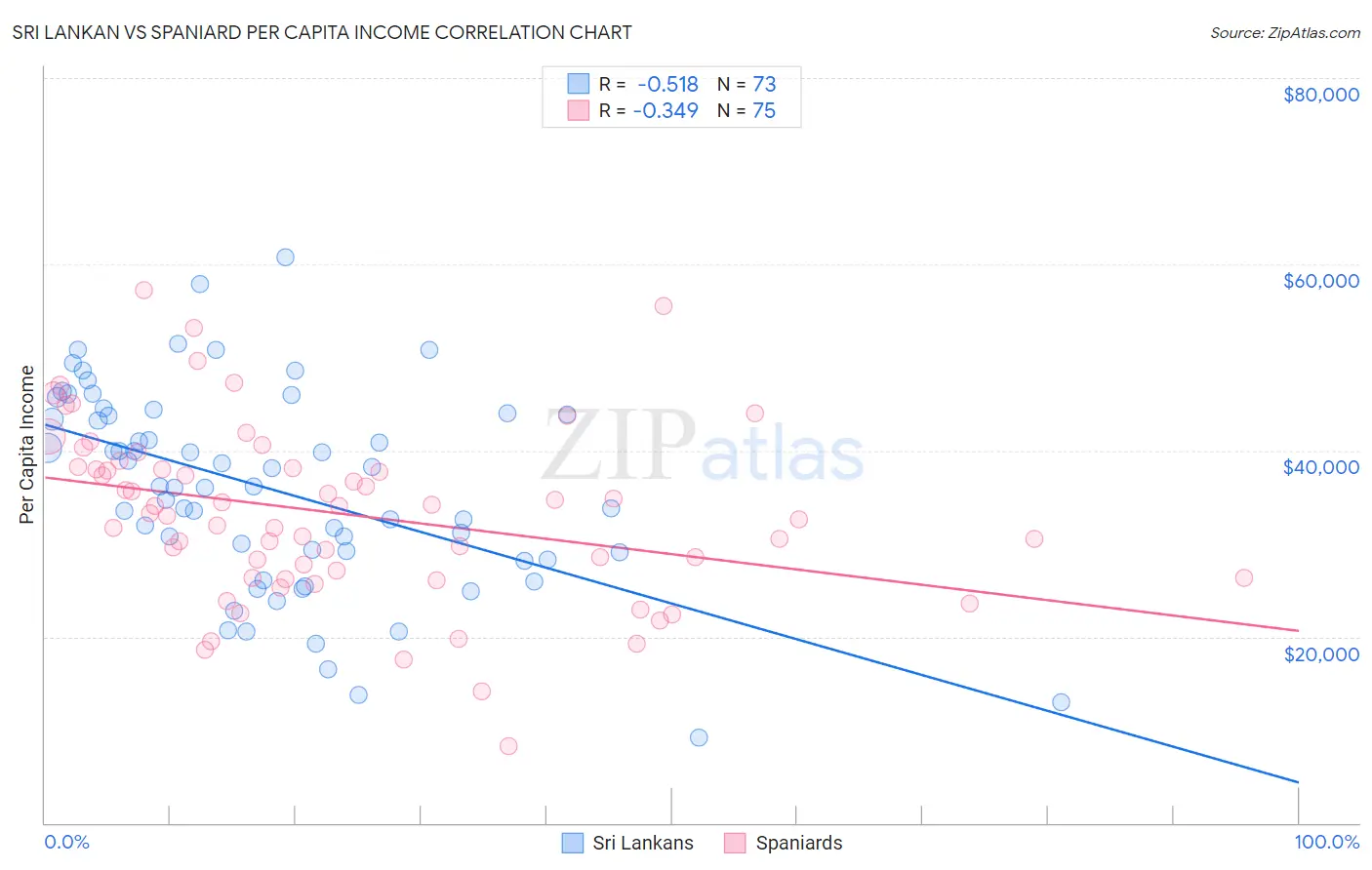 Sri Lankan vs Spaniard Per Capita Income