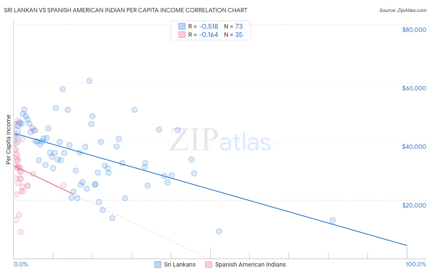 Sri Lankan vs Spanish American Indian Per Capita Income
