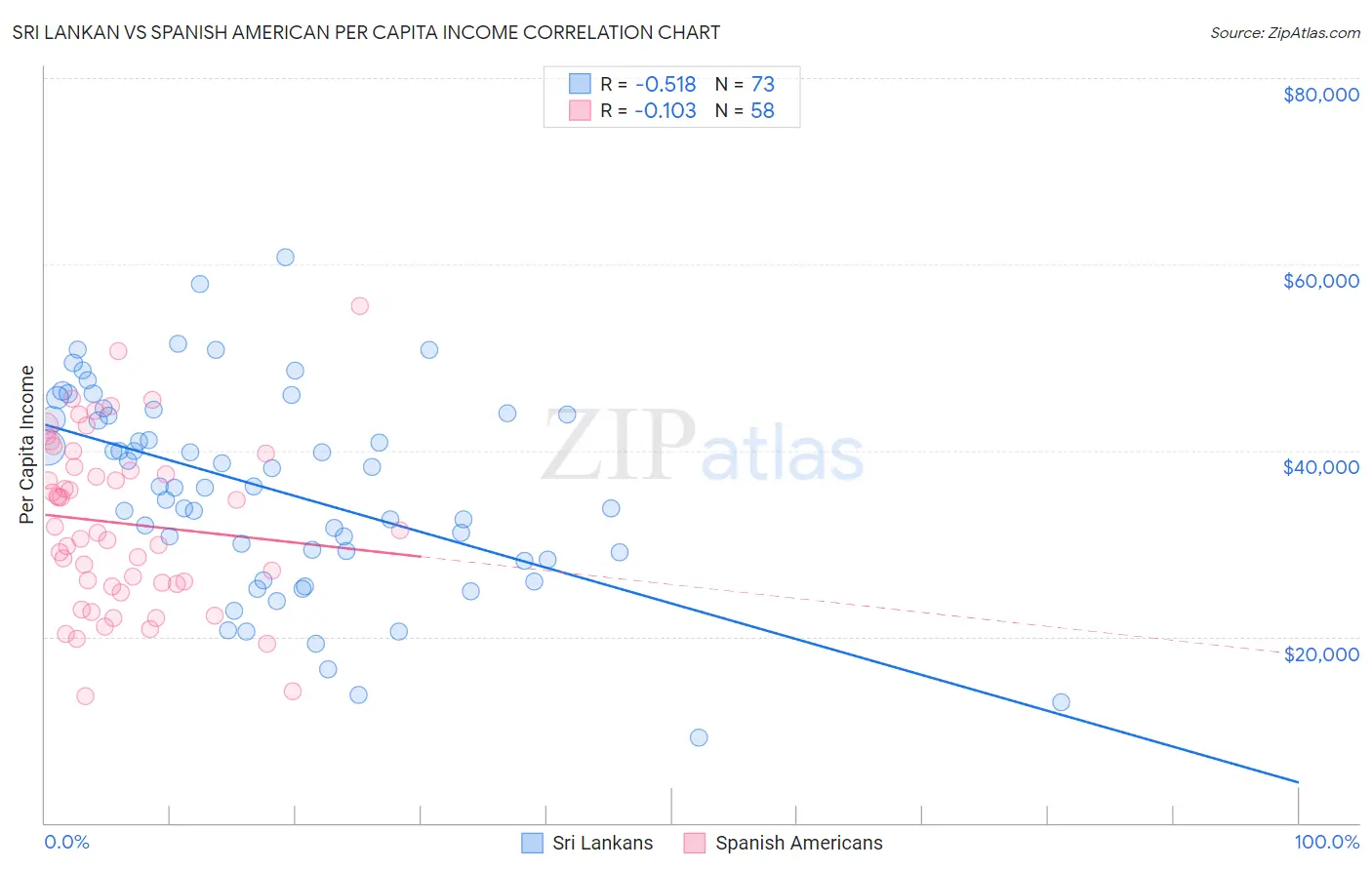 Sri Lankan vs Spanish American Per Capita Income