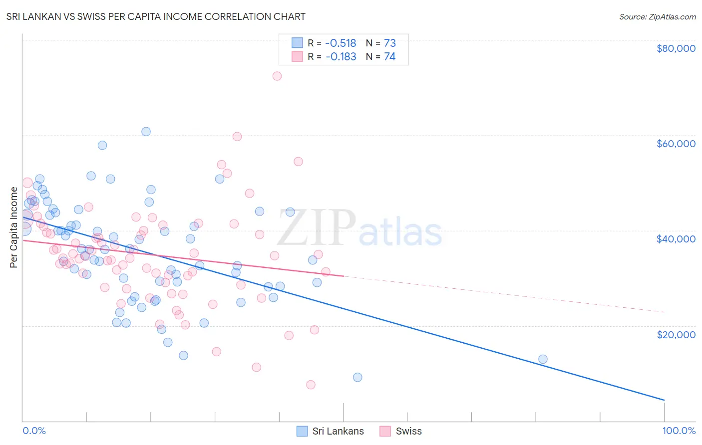 Sri Lankan vs Swiss Per Capita Income