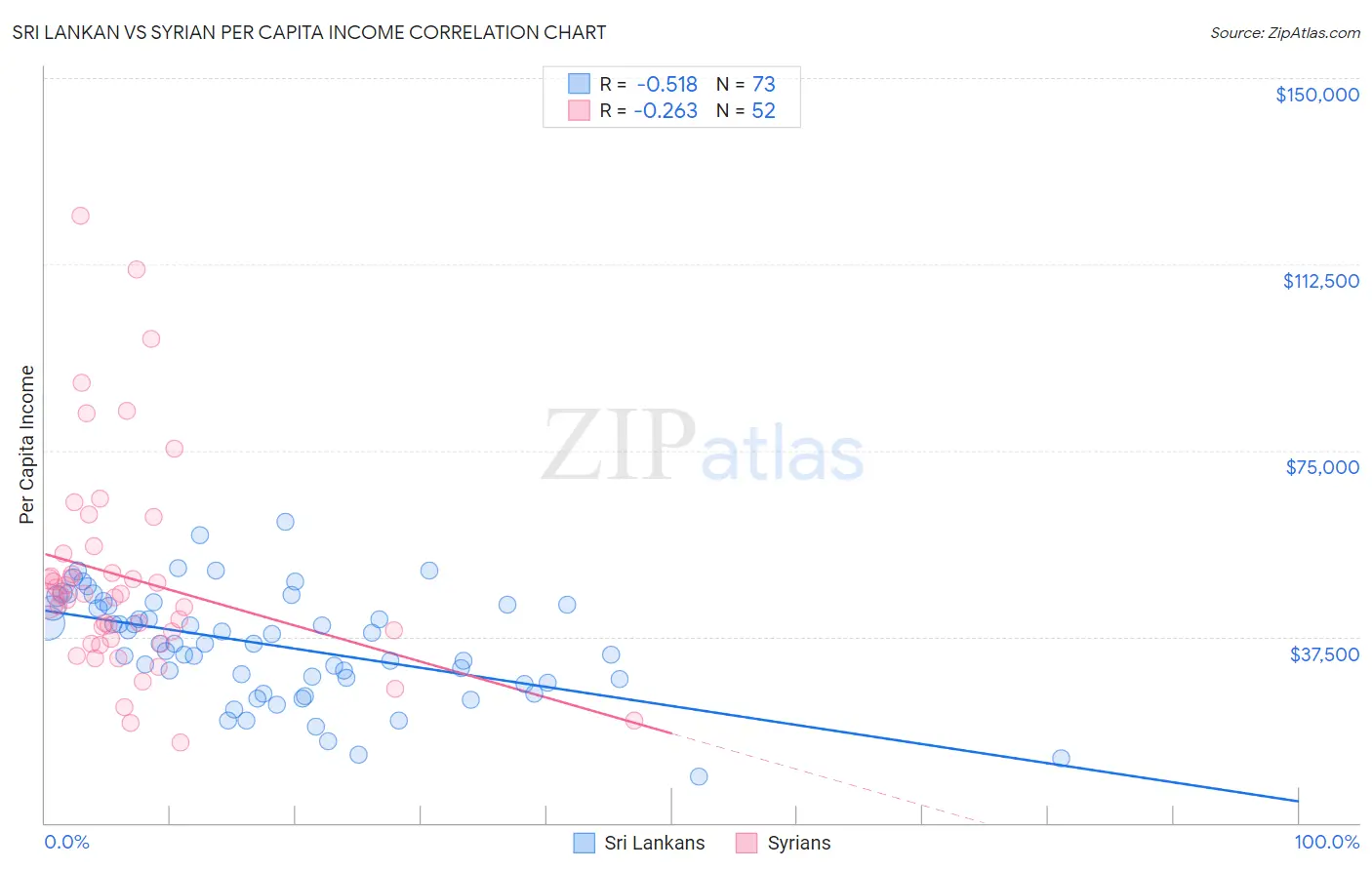 Sri Lankan vs Syrian Per Capita Income