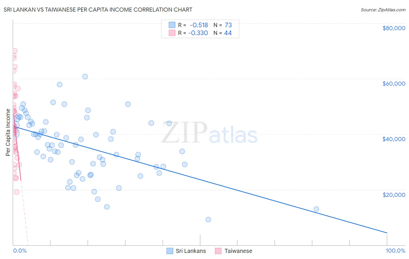 Sri Lankan vs Taiwanese Per Capita Income