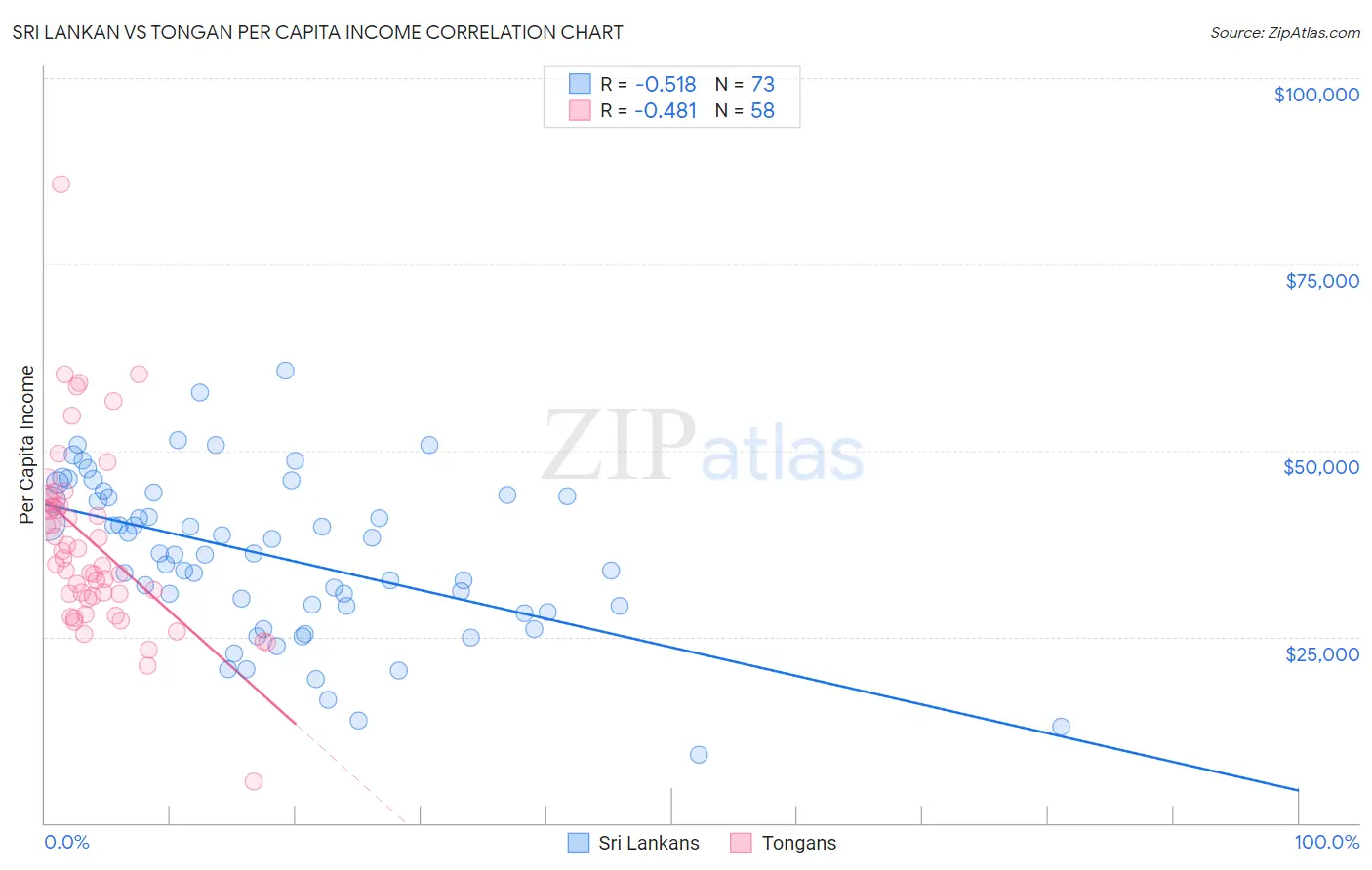 Sri Lankan vs Tongan Per Capita Income