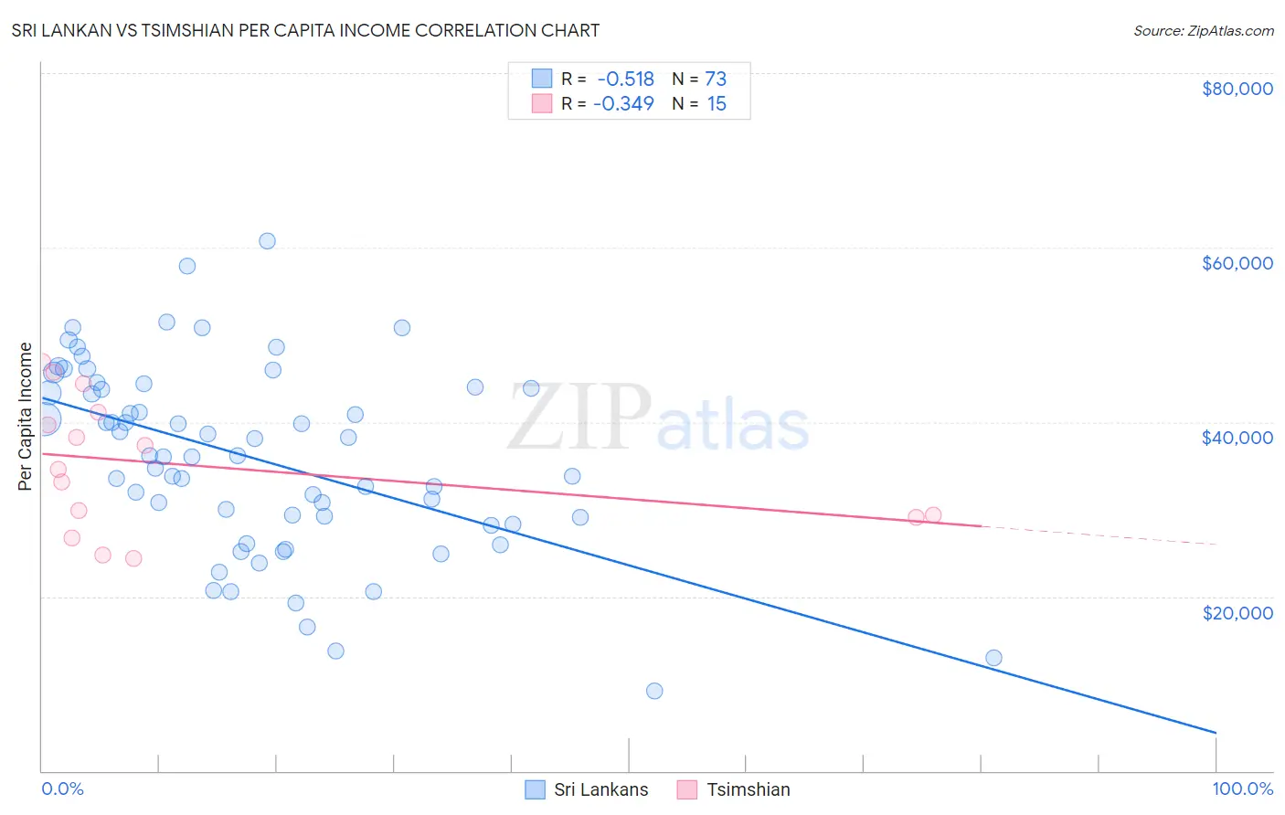 Sri Lankan vs Tsimshian Per Capita Income