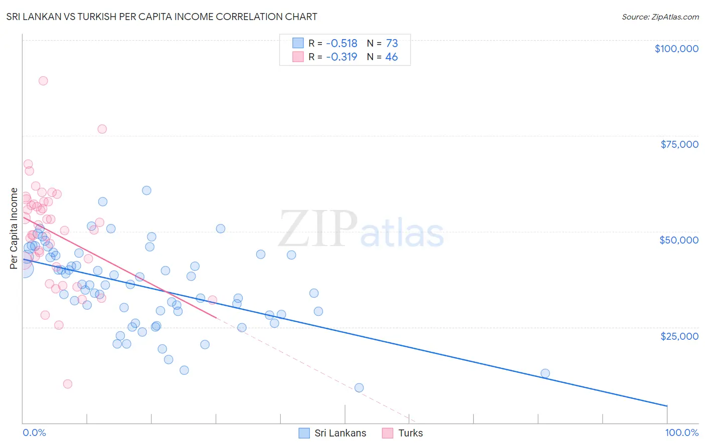 Sri Lankan vs Turkish Per Capita Income