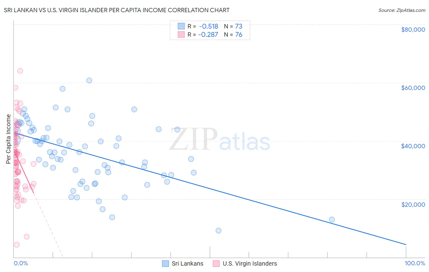 Sri Lankan vs U.S. Virgin Islander Per Capita Income