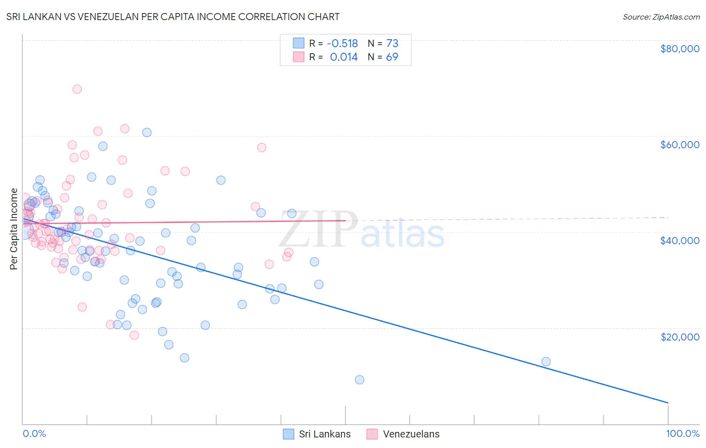 Sri Lankan vs Venezuelan Per Capita Income