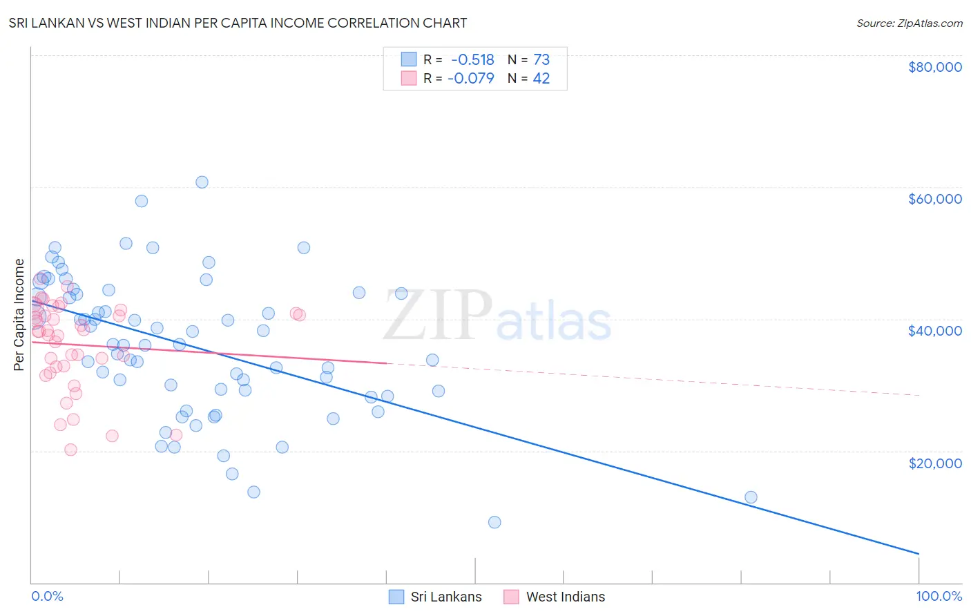 Sri Lankan vs West Indian Per Capita Income