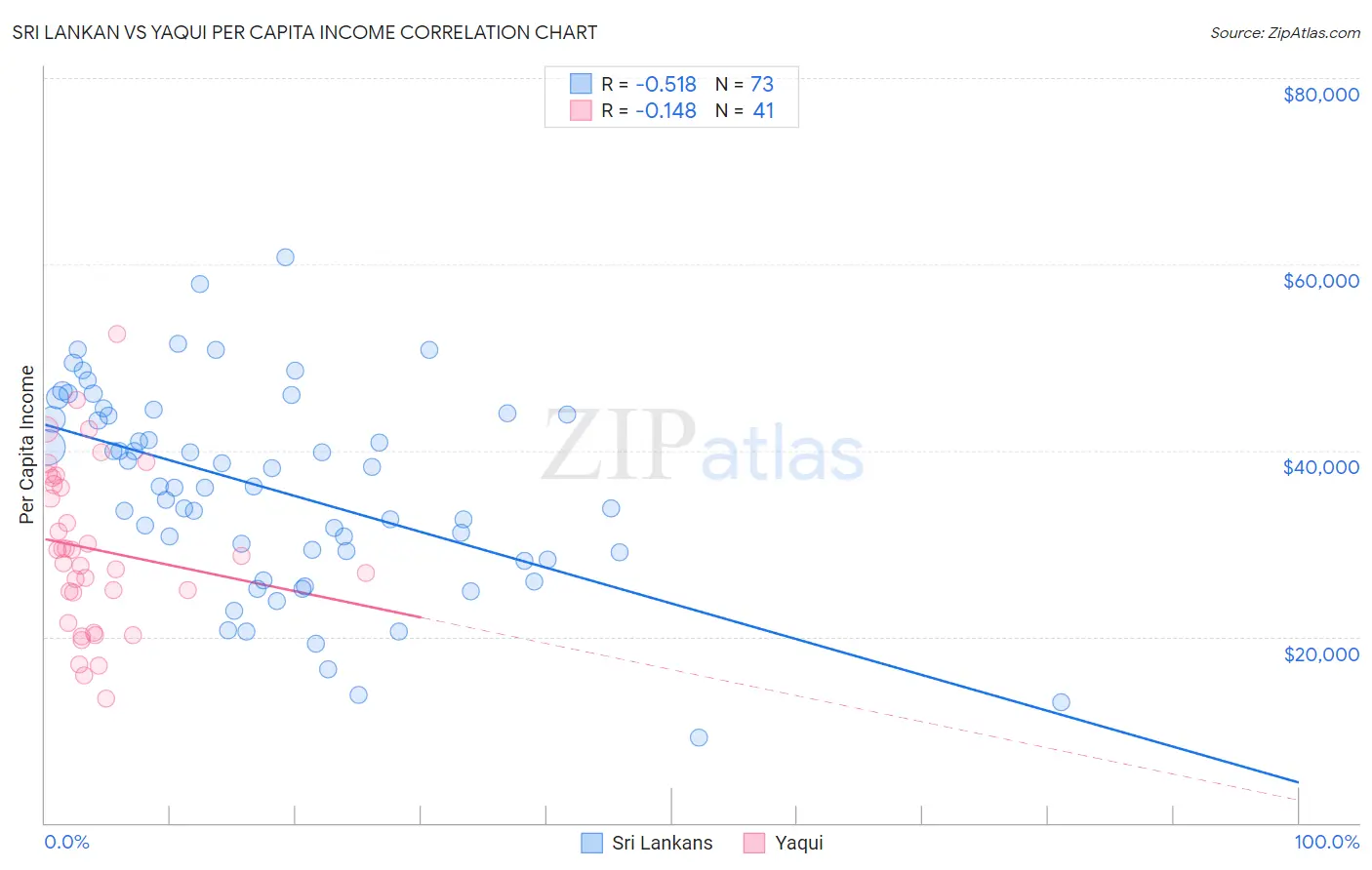 Sri Lankan vs Yaqui Per Capita Income