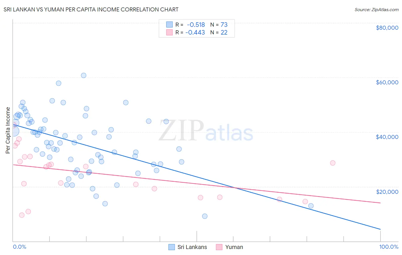 Sri Lankan vs Yuman Per Capita Income