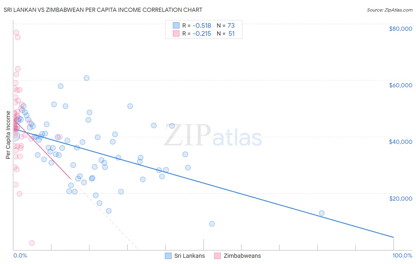 Sri Lankan vs Zimbabwean Per Capita Income