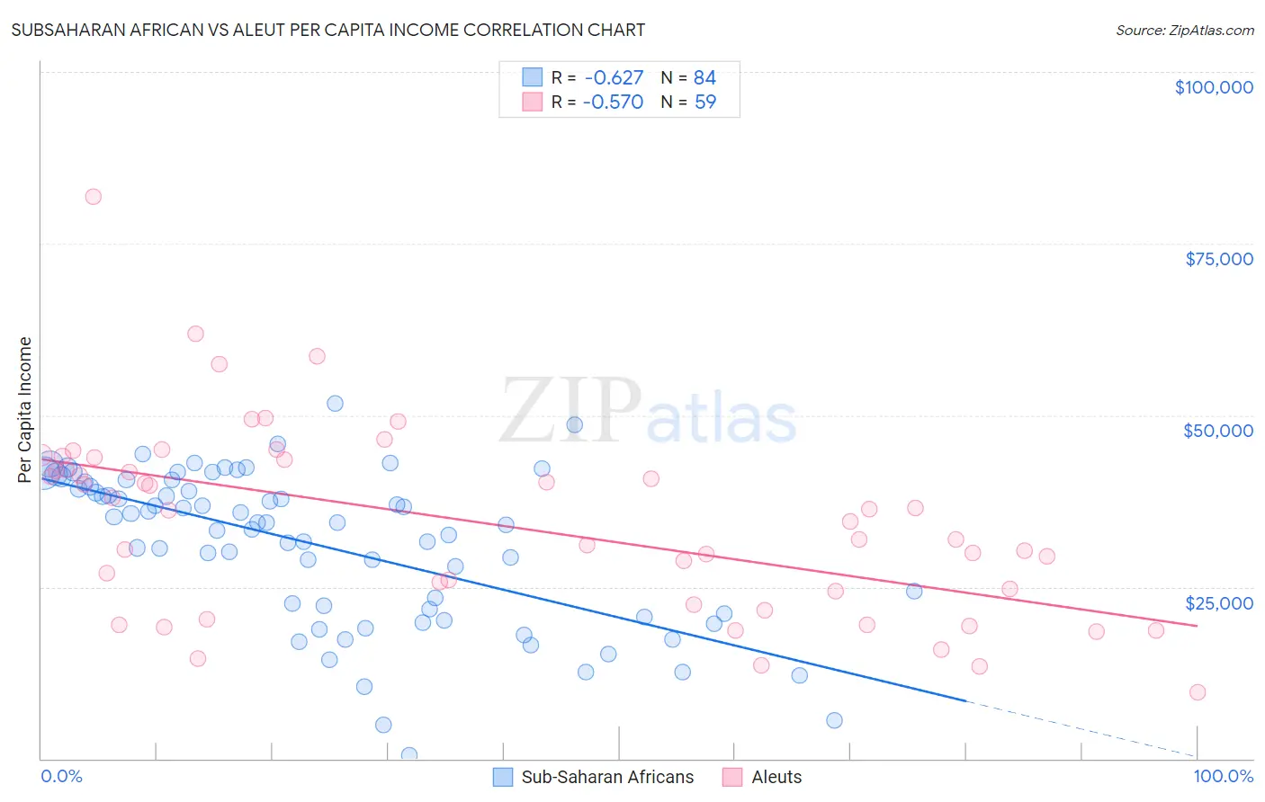 Subsaharan African vs Aleut Per Capita Income