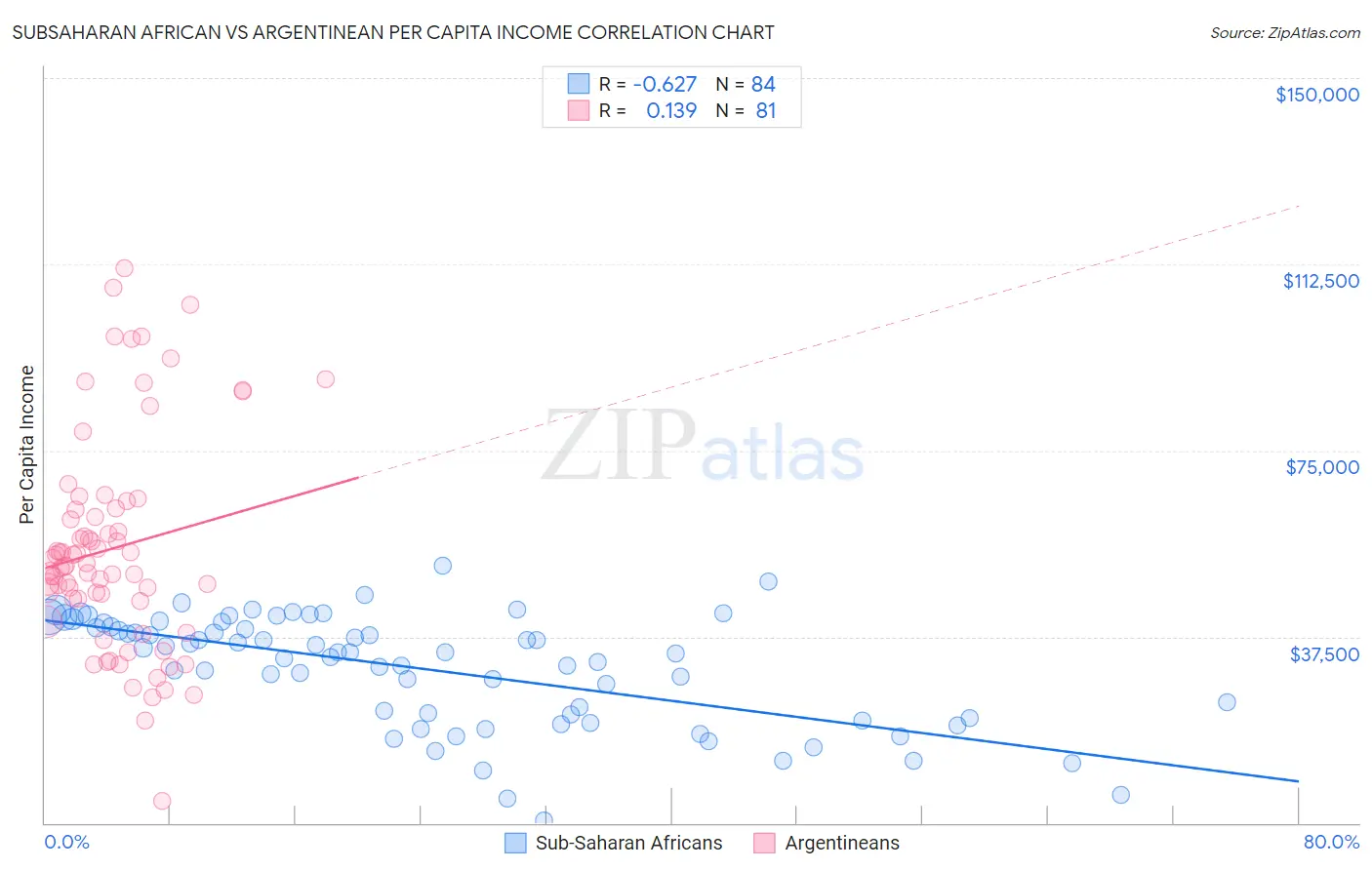 Subsaharan African vs Argentinean Per Capita Income