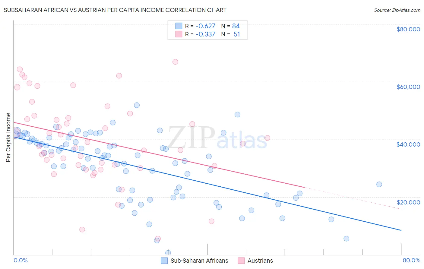 Subsaharan African vs Austrian Per Capita Income