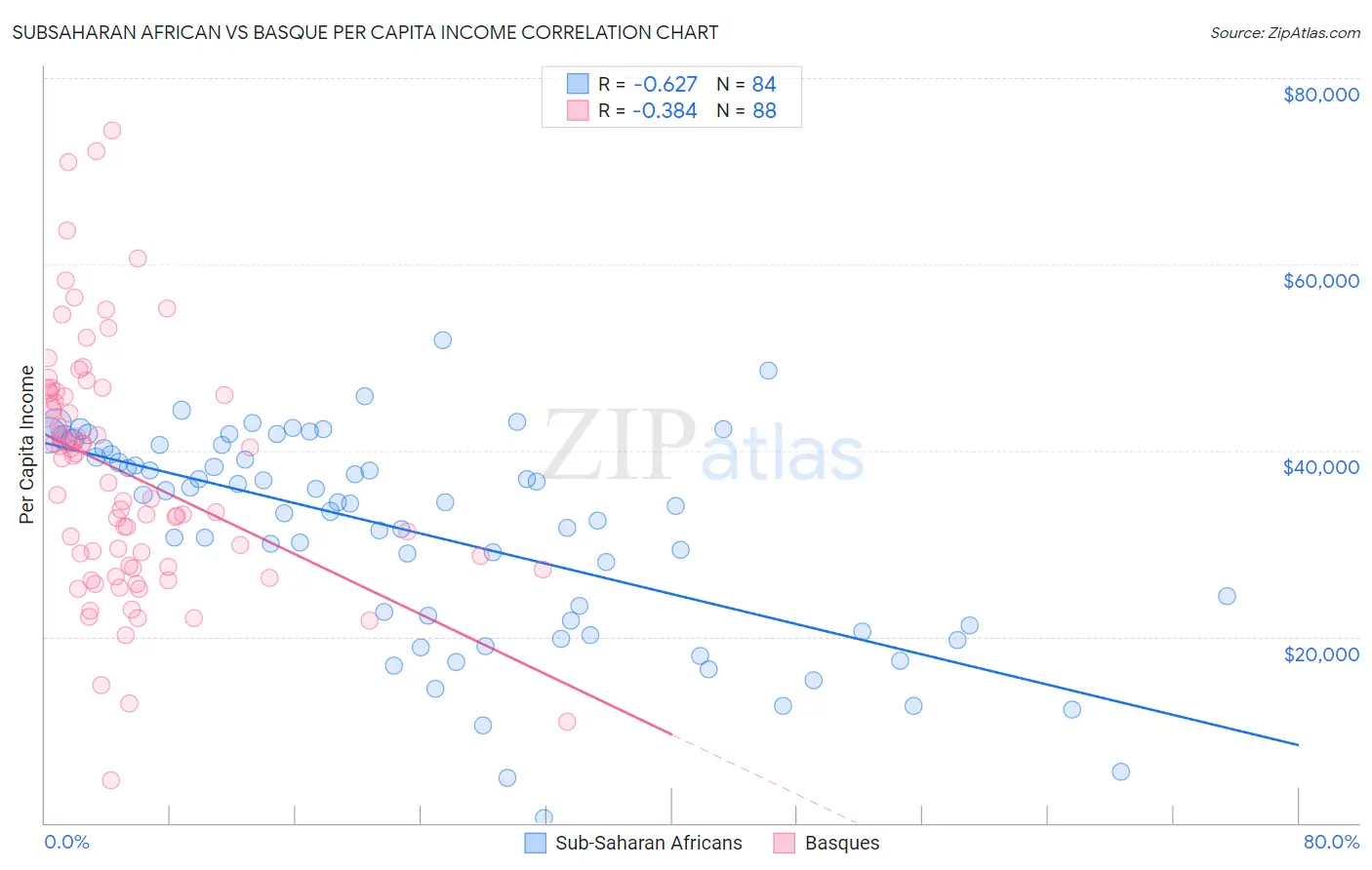 Subsaharan African vs Basque Per Capita Income