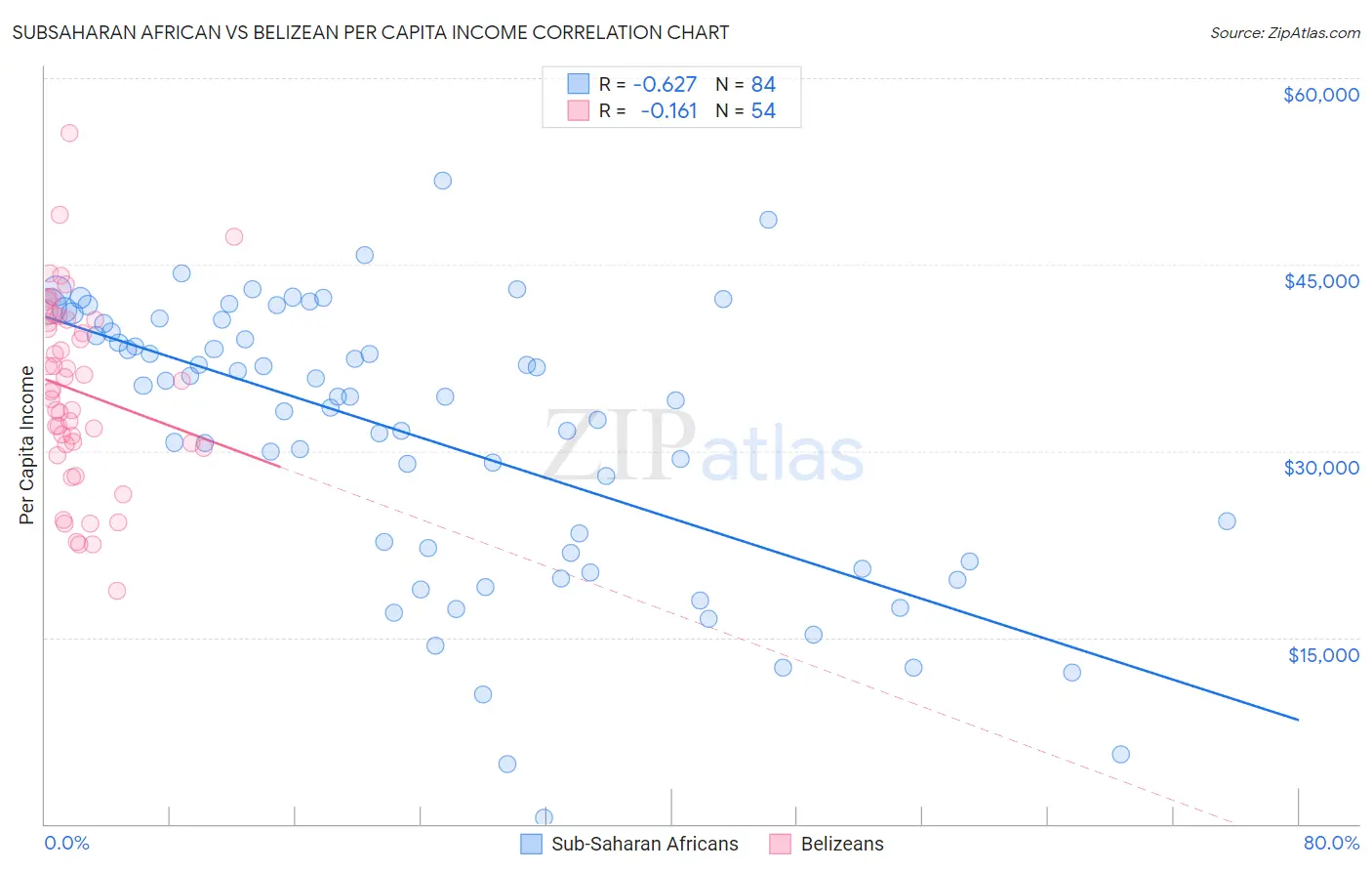 Subsaharan African vs Belizean Per Capita Income